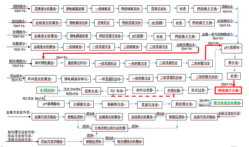 電鍍工業(yè)廢水技術(shù)工藝改進(jìn)