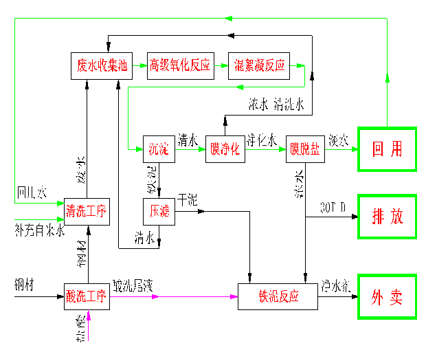 電鍍工業(yè)廢水技術(shù)工藝改進(jìn)